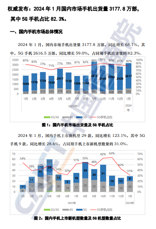中国信通院：1月国内市场手机出货量3177.8万部 同比增长68.1%